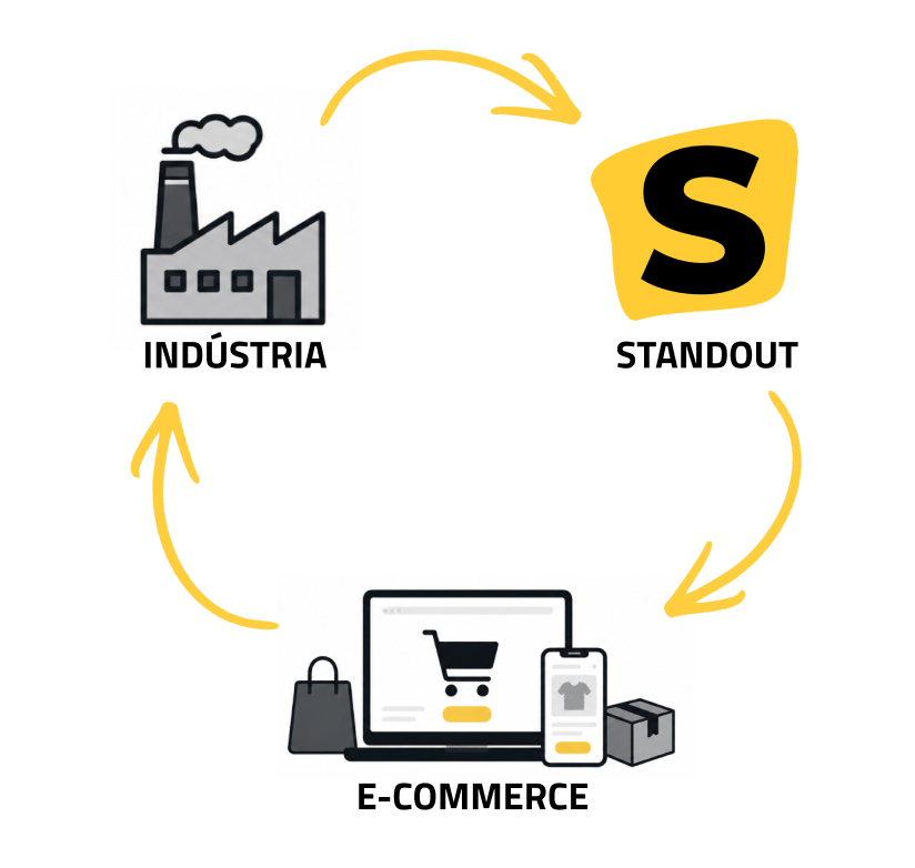 Ciclo Indústria, Standout e E-commerce